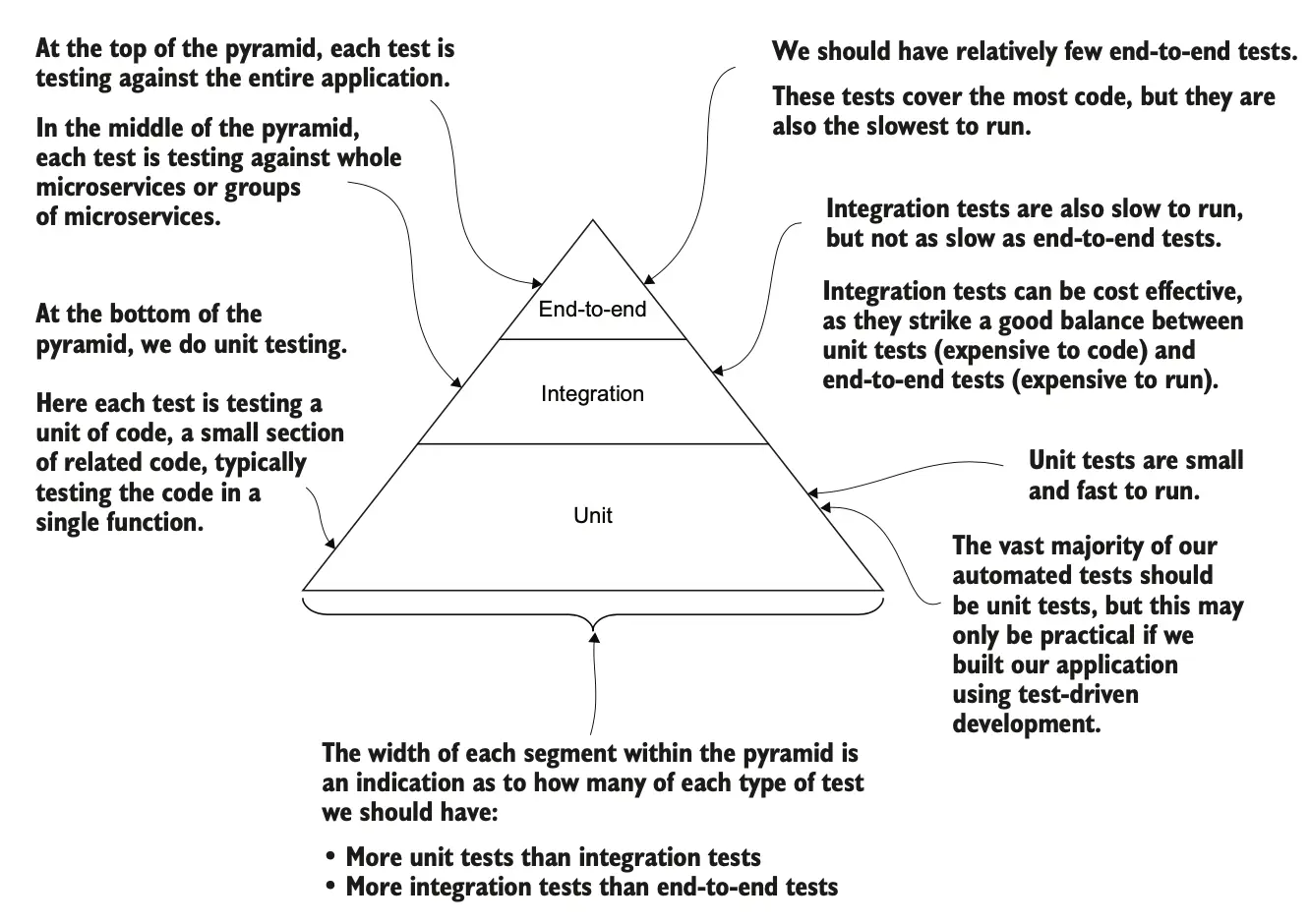 图 9.1 测试金字塔