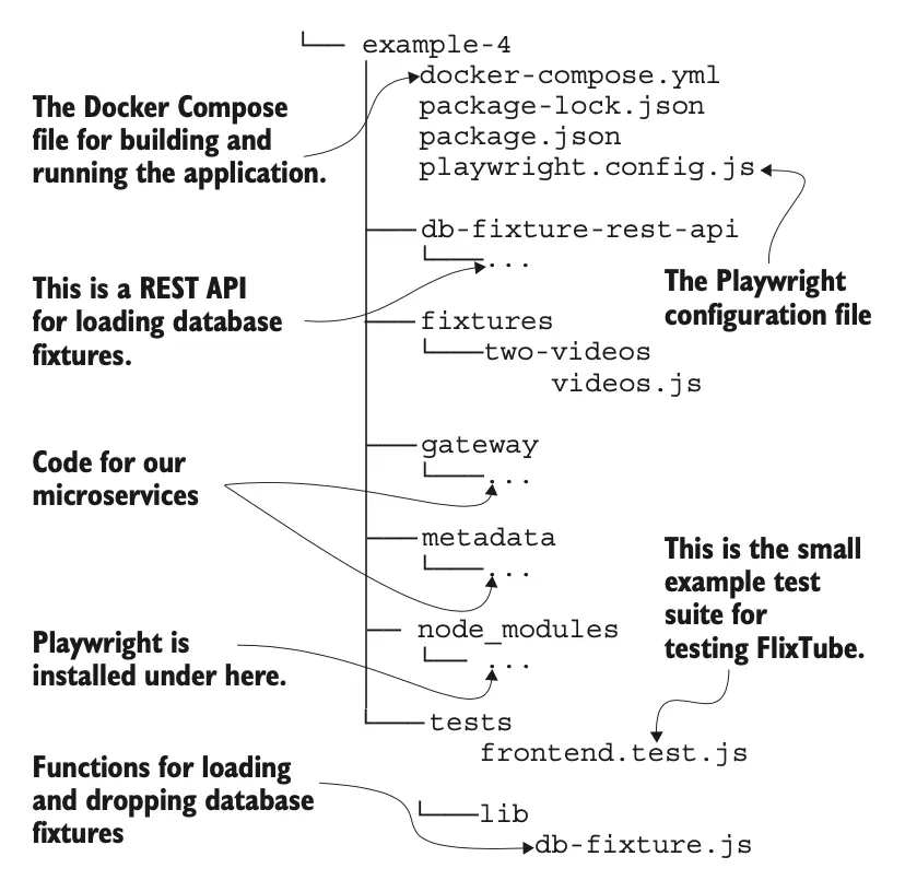 图 9.10 安装 Playwright 的 Example-4 项目结构