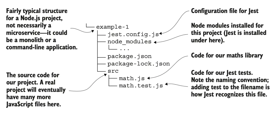图 9.4 一个具有典型结构的 Node.js 项目安装了 Jest