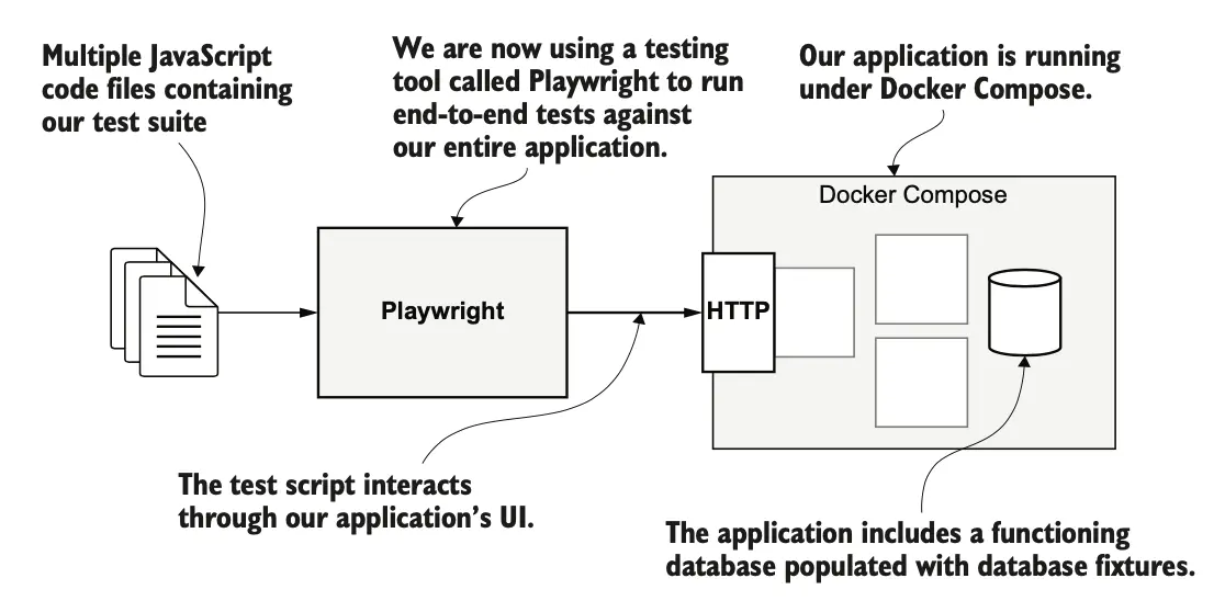 图 9.9 使用 Playwright 和 Docker Compose 对整个应用程序进行端到端测试