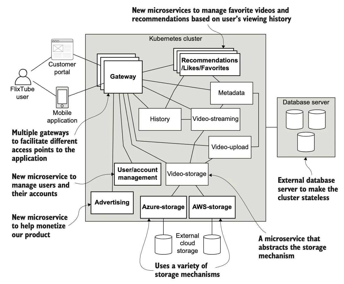 图 10.1 FlixTube 生产环境架构