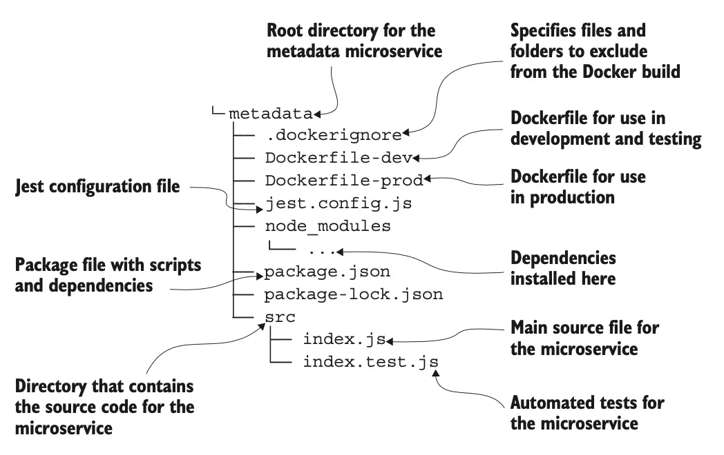 图 10.3 Node.js 微服务项目的结构(metadata 微服务)
