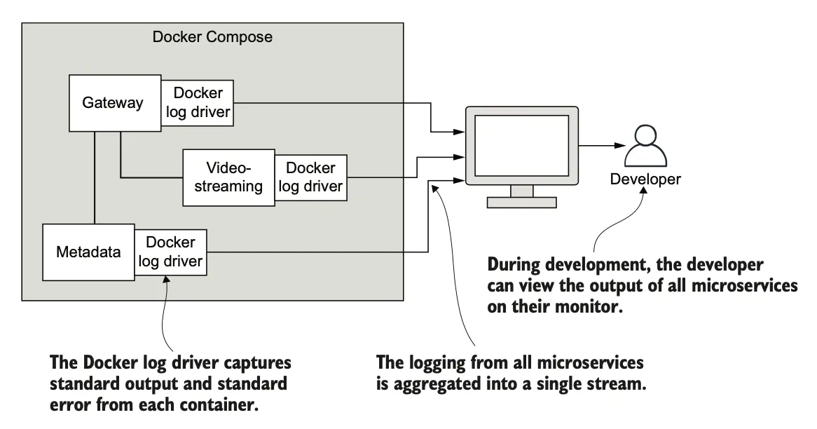 图 11.4 使用 Docker Compose 时,Docker 会将所有微服务的日志汇集成一个流。