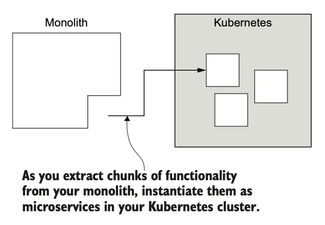 图 12.24 可以逐步从单体应用中提取出小块,并将其移动到你的 Kubernetes 集群中。