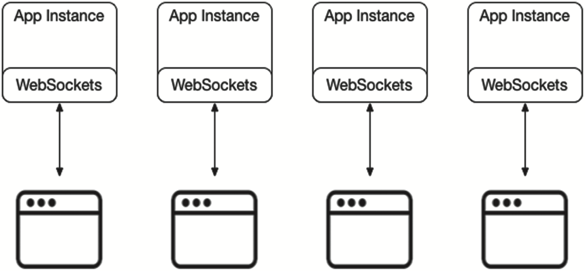 WebSockets 和糟糕的水平扩展