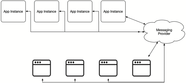 可扩展的、适合云的 WebSockets 架构