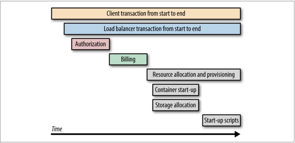 OpenTracing 可视化