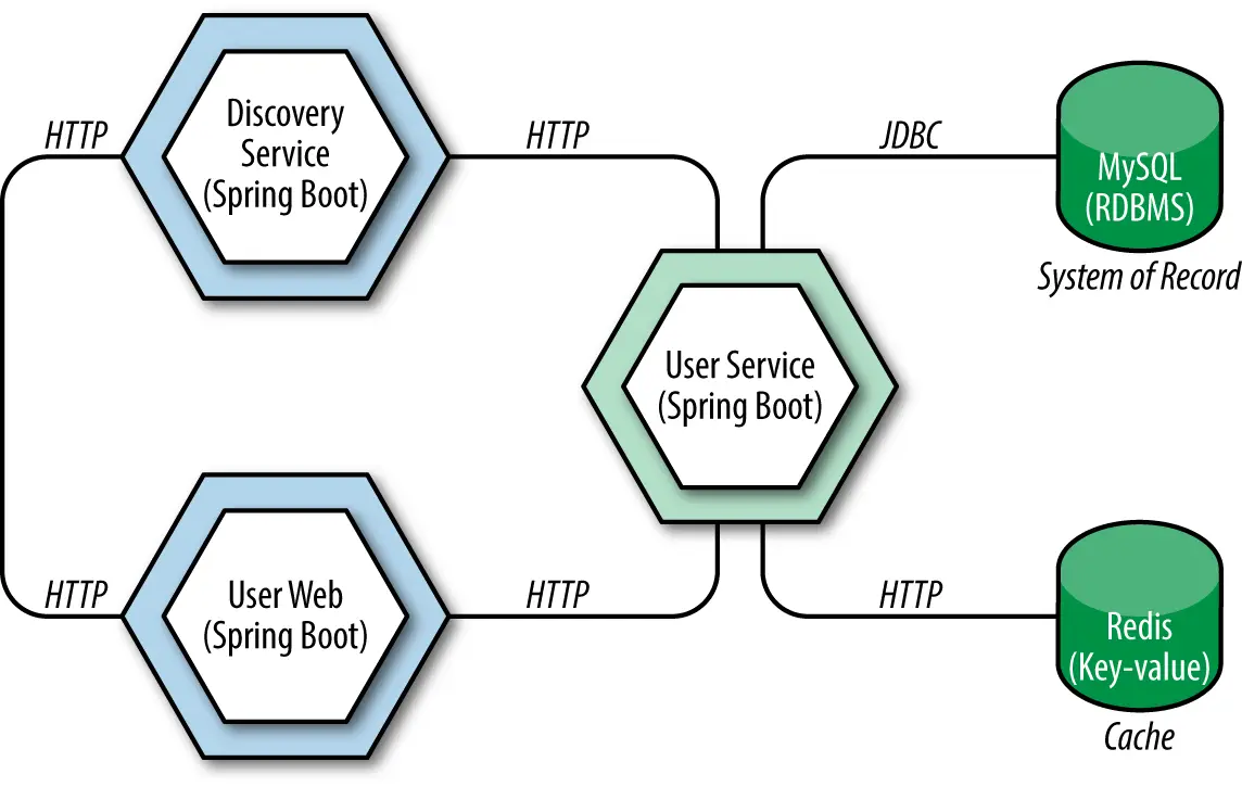 图 9-15 UserService 和 UserWeb 应用的服务架构图