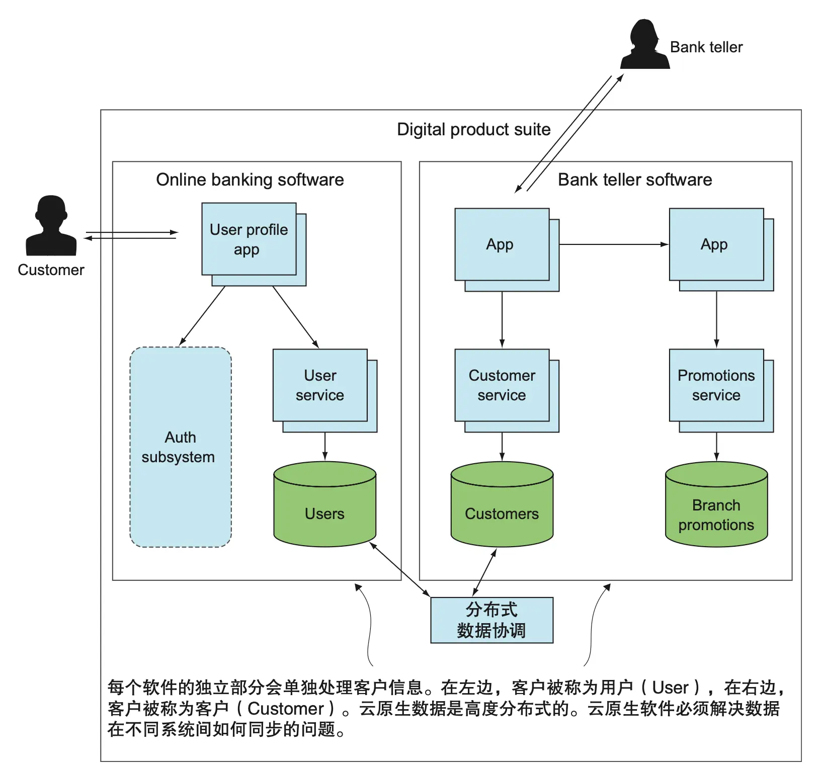 图 1.11 分散的、松耦合的数据架构需要将数据聚合管理。