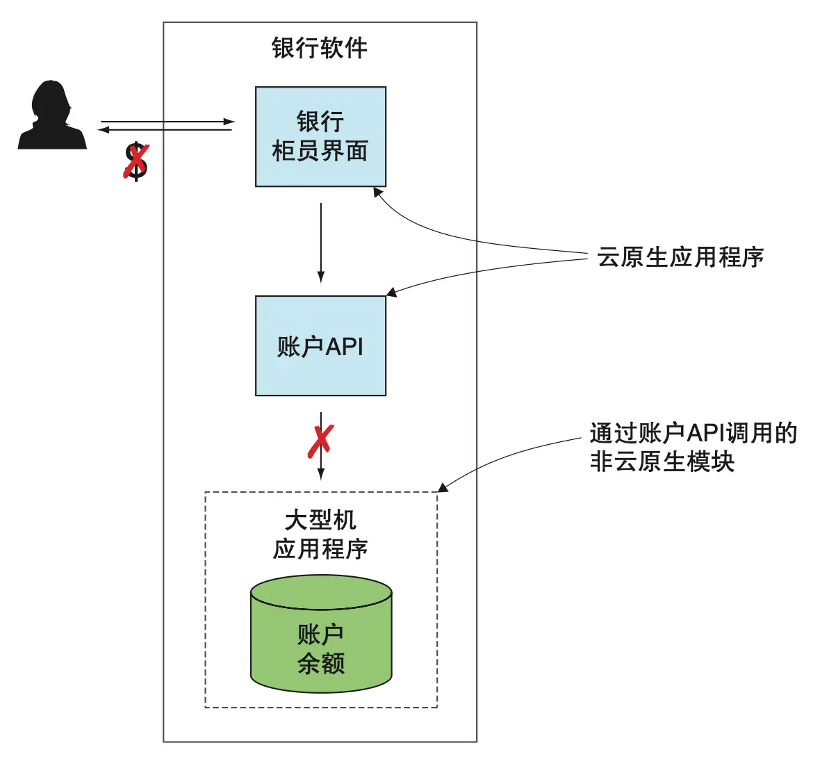 图 1.12 在没有访问记录源的情况下发放资金是不允许的。