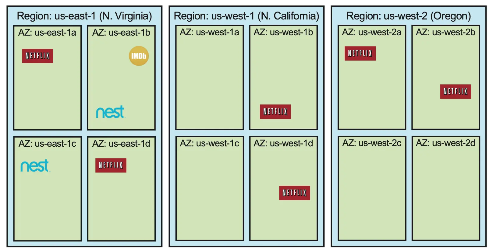 图 1.2 AWS 上的应用程序可以部署到单个可用区（例如 IMDb 公司）中，也可以部署在单个区域的多个可用区（例如 Nest 公司）中，或者部署在多个可用区和多个区域（例如 Netflix 公司）中。这样提供了各种不同的弹性能力。