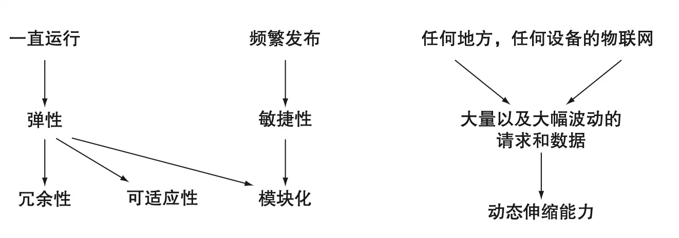 图 1.4 用户对软件的需求趋势开发向云原生架构和管理方式转变。