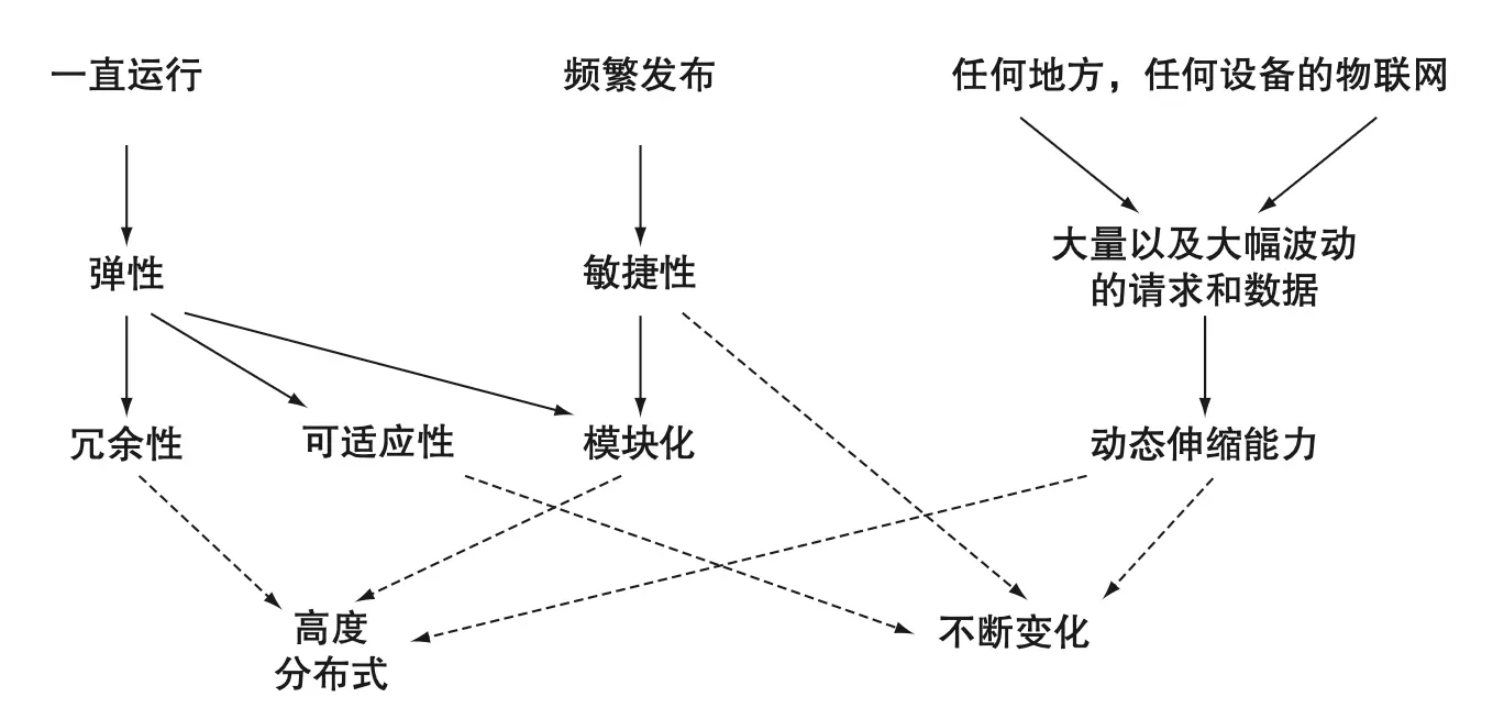 图 1.5 从架构和管理方面我们理解了云原生软件的核心特征：它是高度分布式的，必须在不断变化的环境中运行，并且软件本身也在不断地发展变化中。