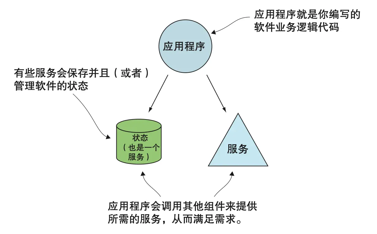 图 1.6 一个基本的软件架构的常见元素。