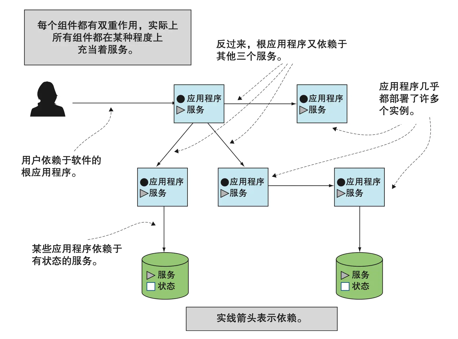 图 1.7 云原生软件在熟悉的概念上增加了极度的分布式化，无处不在的冗余化，而且处于不断地变化中。