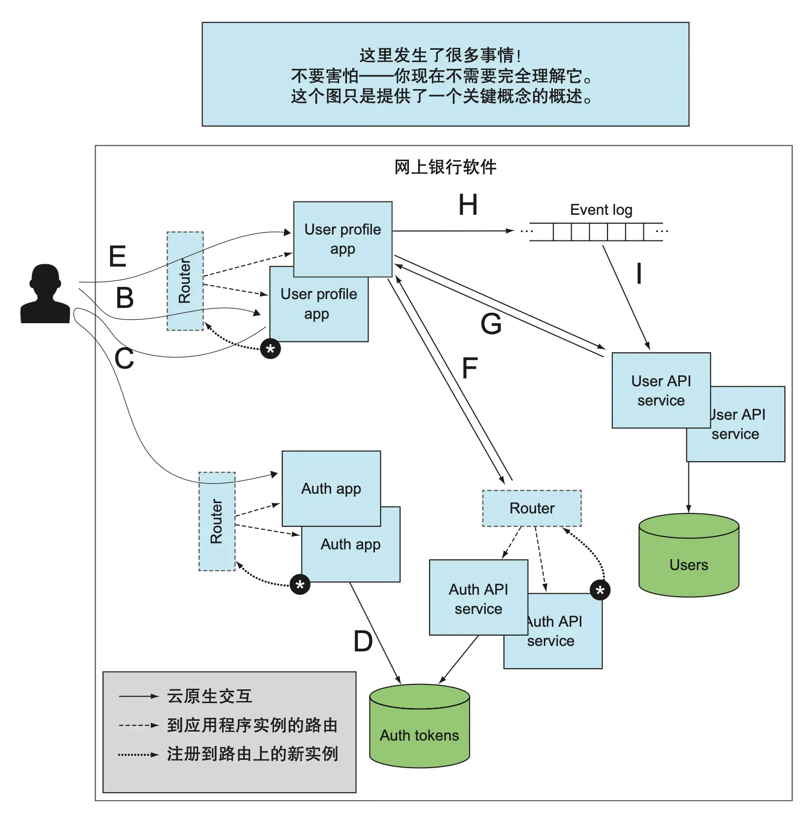 图 1.9 网上银行软件由应用程序和数据服务组成。其中用到了许多种交互协议。