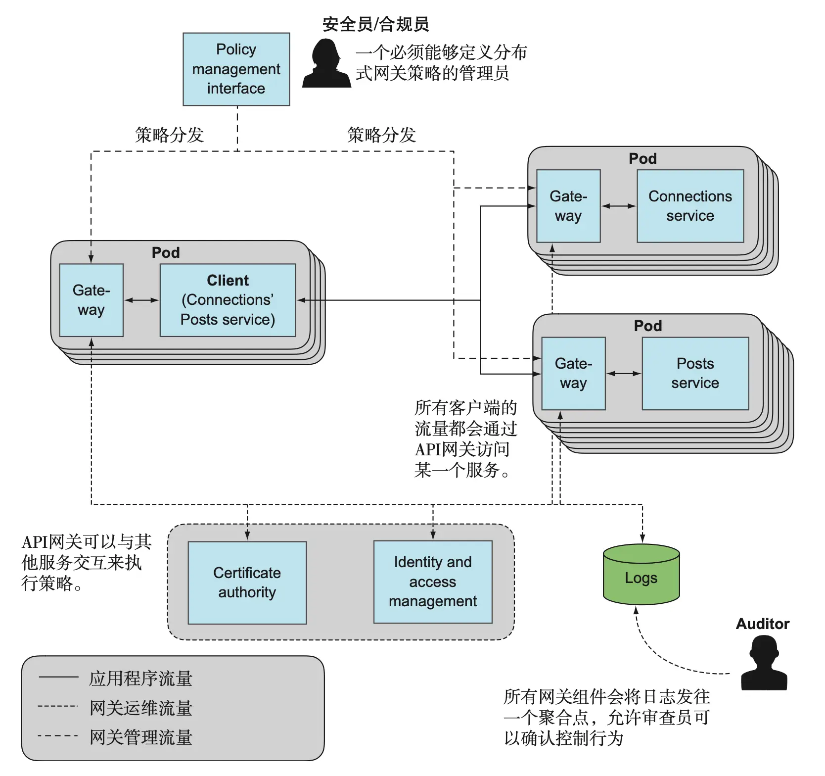 图 10.10 分布式网关作为每个服务的 sidecar 运行。在 Kubernetes 中，这是通过在单个 Pod 中运行两个容器来实现的，一个是主服务，另一个是网关 sidecar。