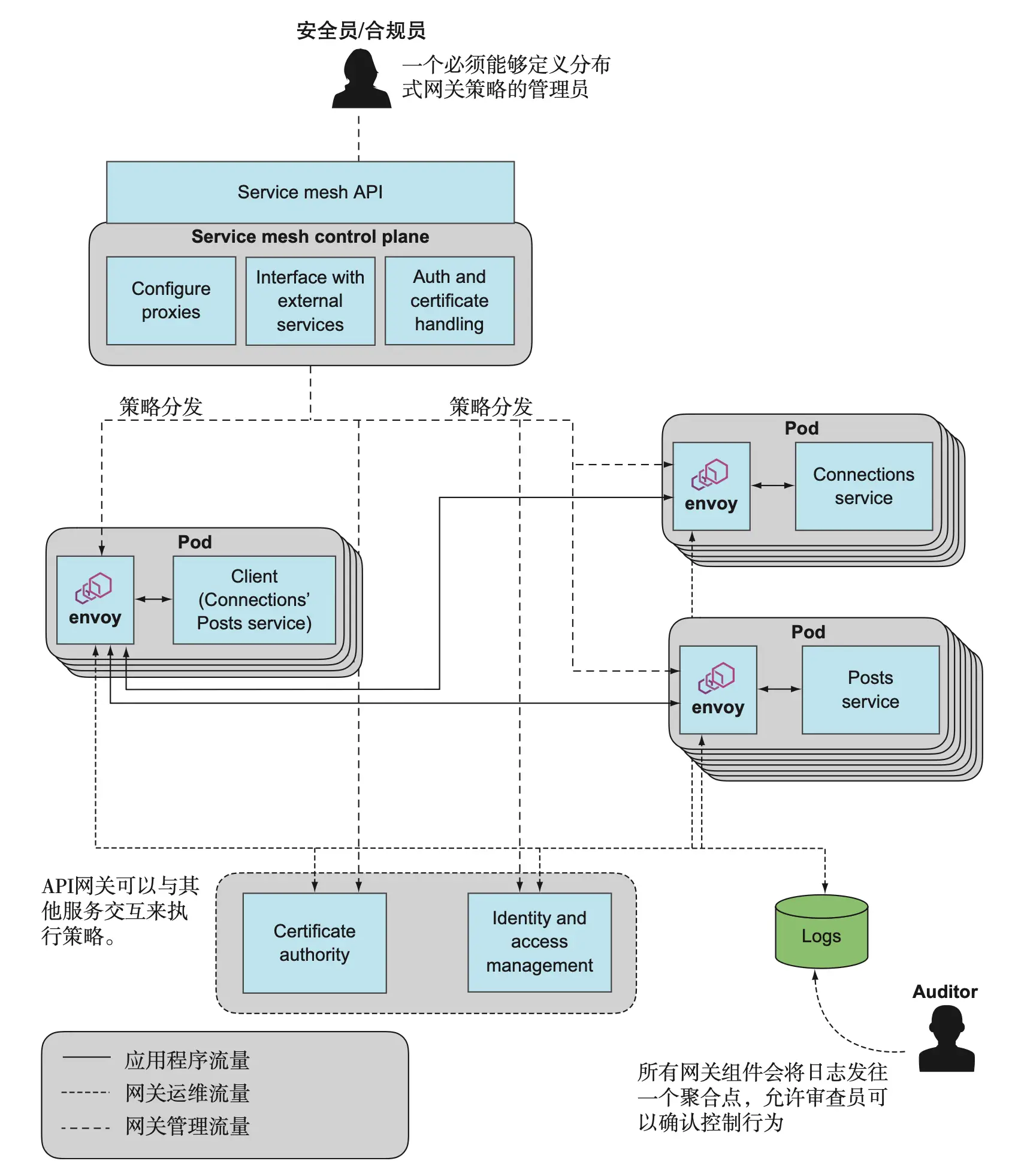 图 10.13 服务网格将 sidecar 和控制平面汇集在一起进行管理。