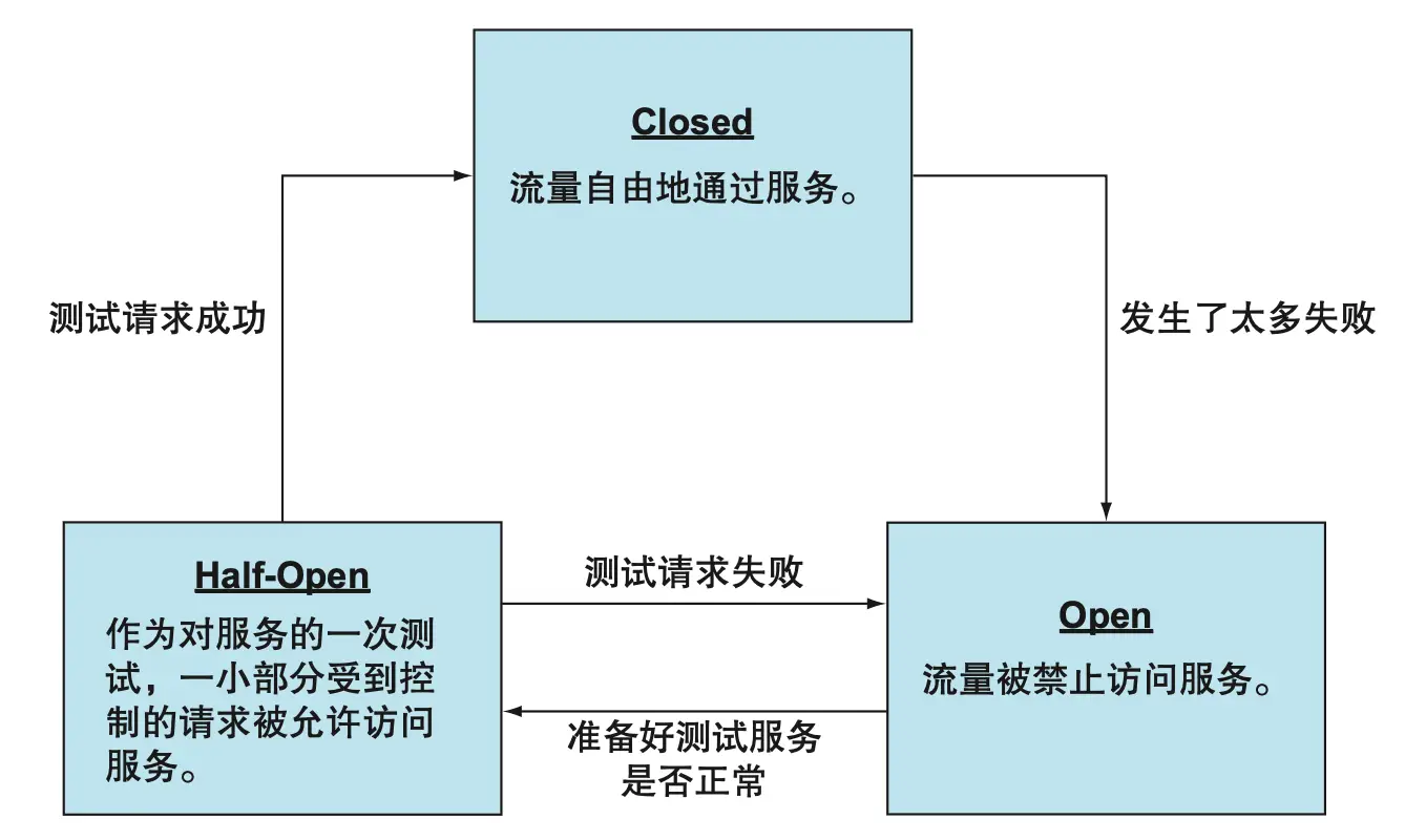 图 10.2 通过三个状态对断路器的操作进行建模，并定义它们之间相互转换的条件或者事件。当断路器闭合时，流量可以自由通过。当断路器断开时，请求将无法到达服务。半开状态是一种瞬时状态，表示断路器可以被重置为闭合状态。