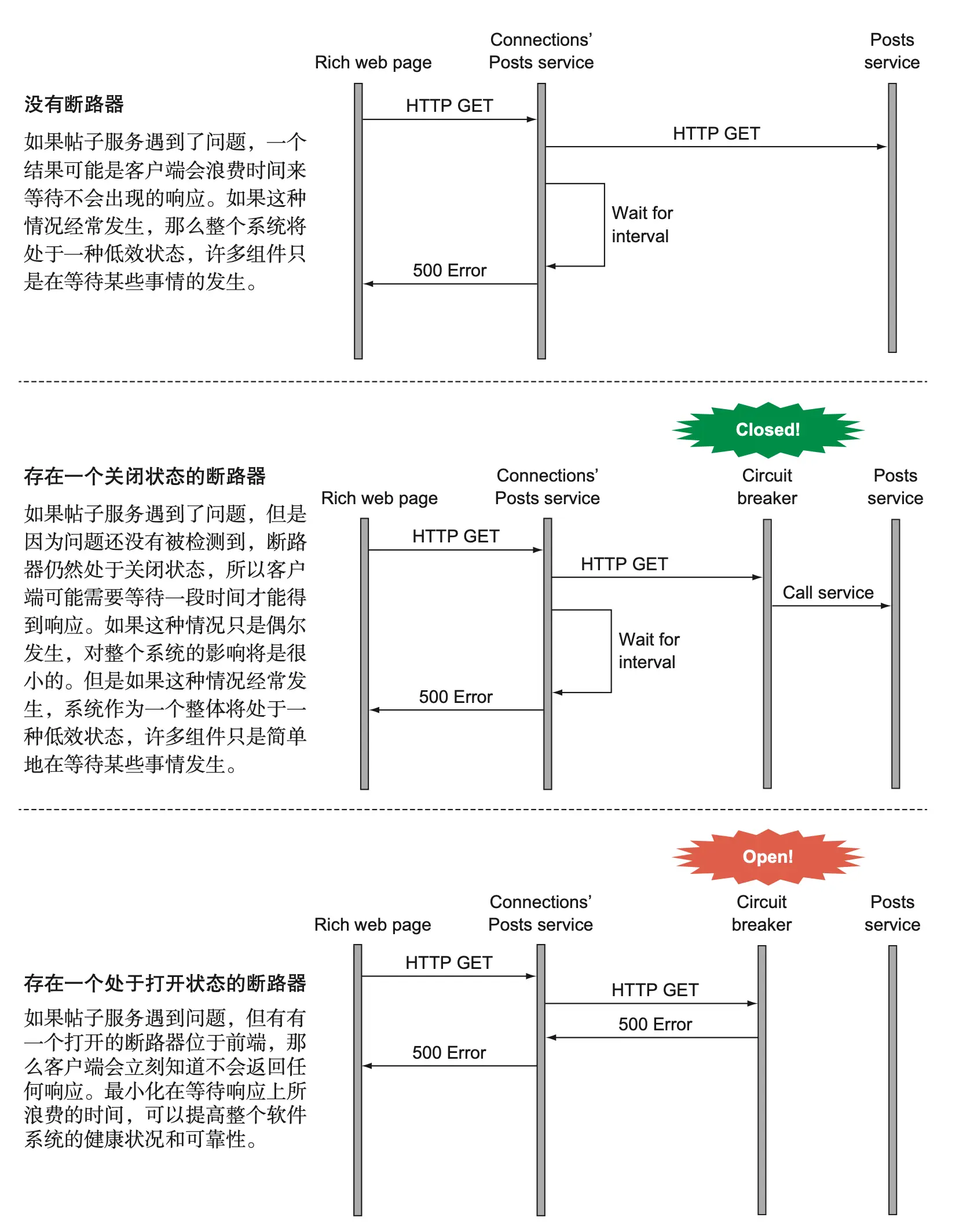 图 10.3 当服务不可用时（由于网络中断、服务本身出现问题或者其他问题），断路器的主要优点之一是可以大大减少等待响应所浪费的时间。