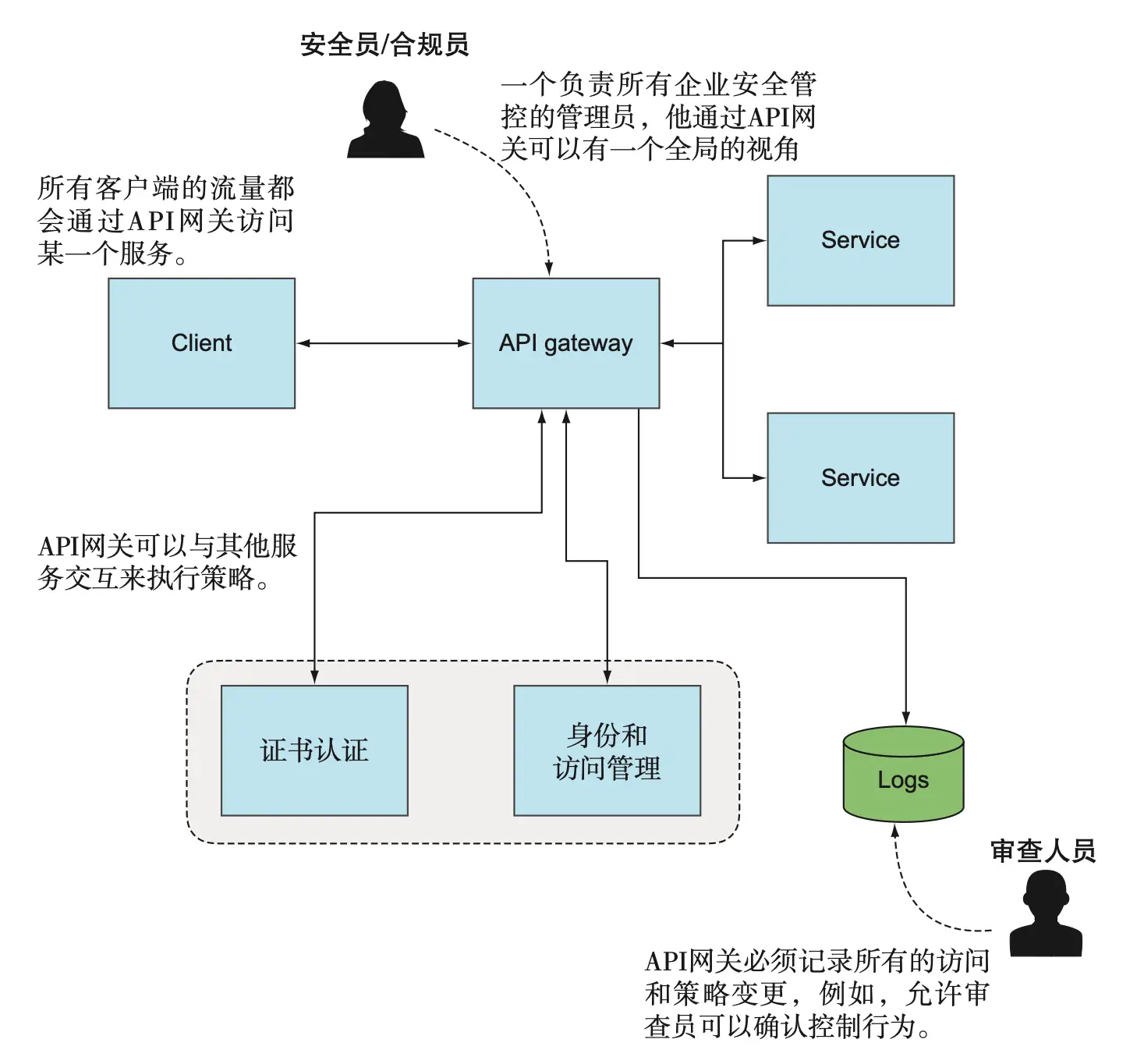 图 10.8 API 网关位于所有服务的前面，是配置和执行策略的地方。