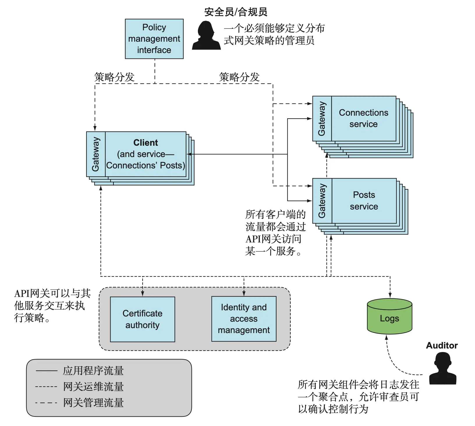 图 10.9 你可以将网关视为一个逻辑实体，是管理所需要的。但是对于云原生架构来说，网关的实现最好是分布式的。