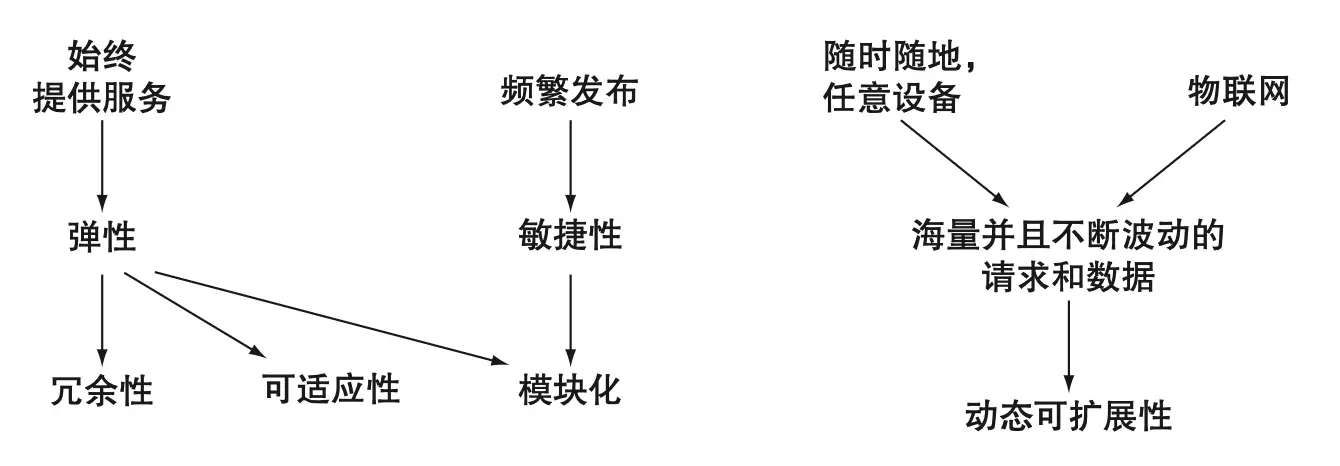 图 12.1 用户对软件的需求推动了我们向云原生架构和管理的转型。对于云原生数据，我们将把重点转移到模块化及其带来的自治性上。