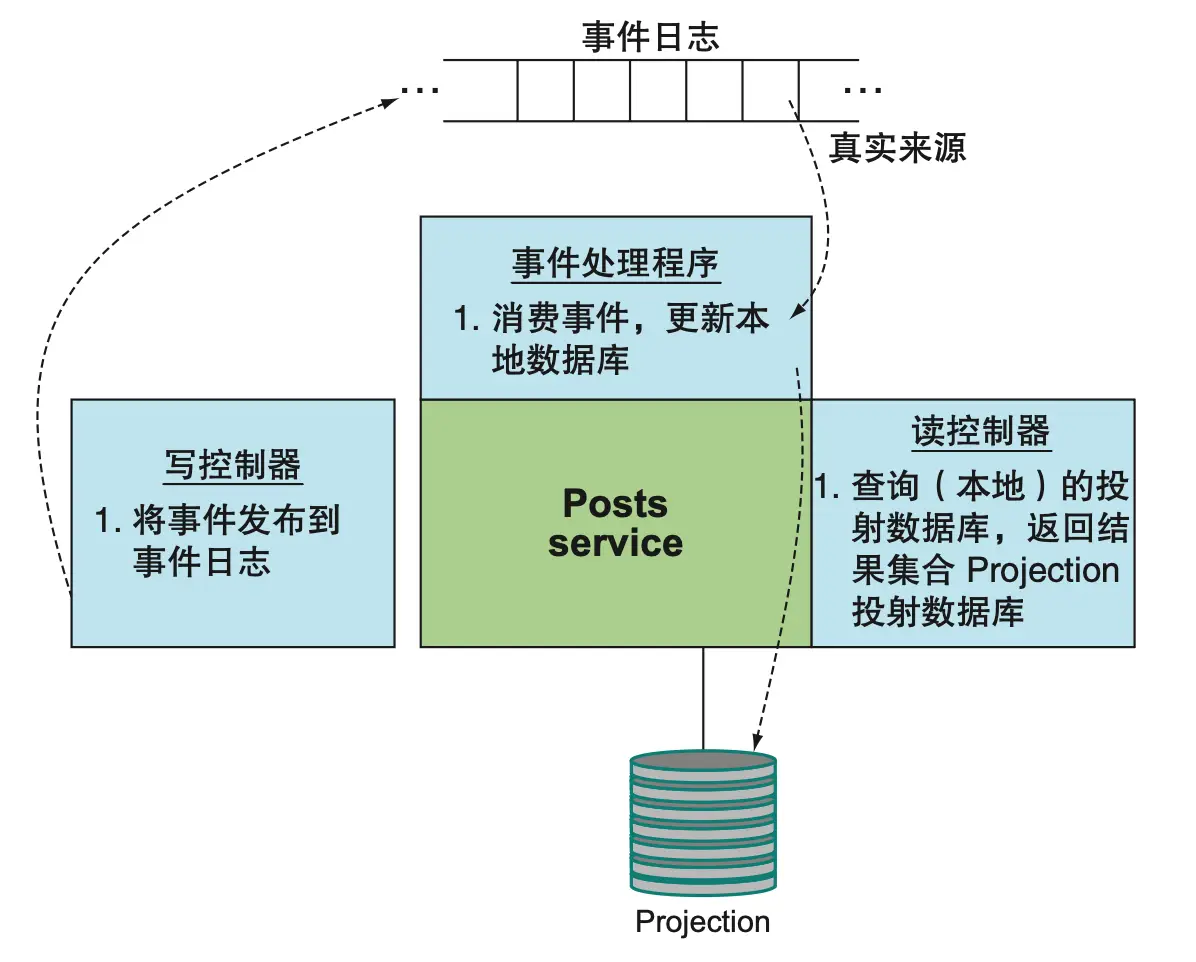 图 12.19 写控制器只负责写入事件日志，现在它是数据的真实来源。微服务的本地数据库只存储从事件日志数据计算的投射结果，这个计算过程是在事件处理程序中实现的。