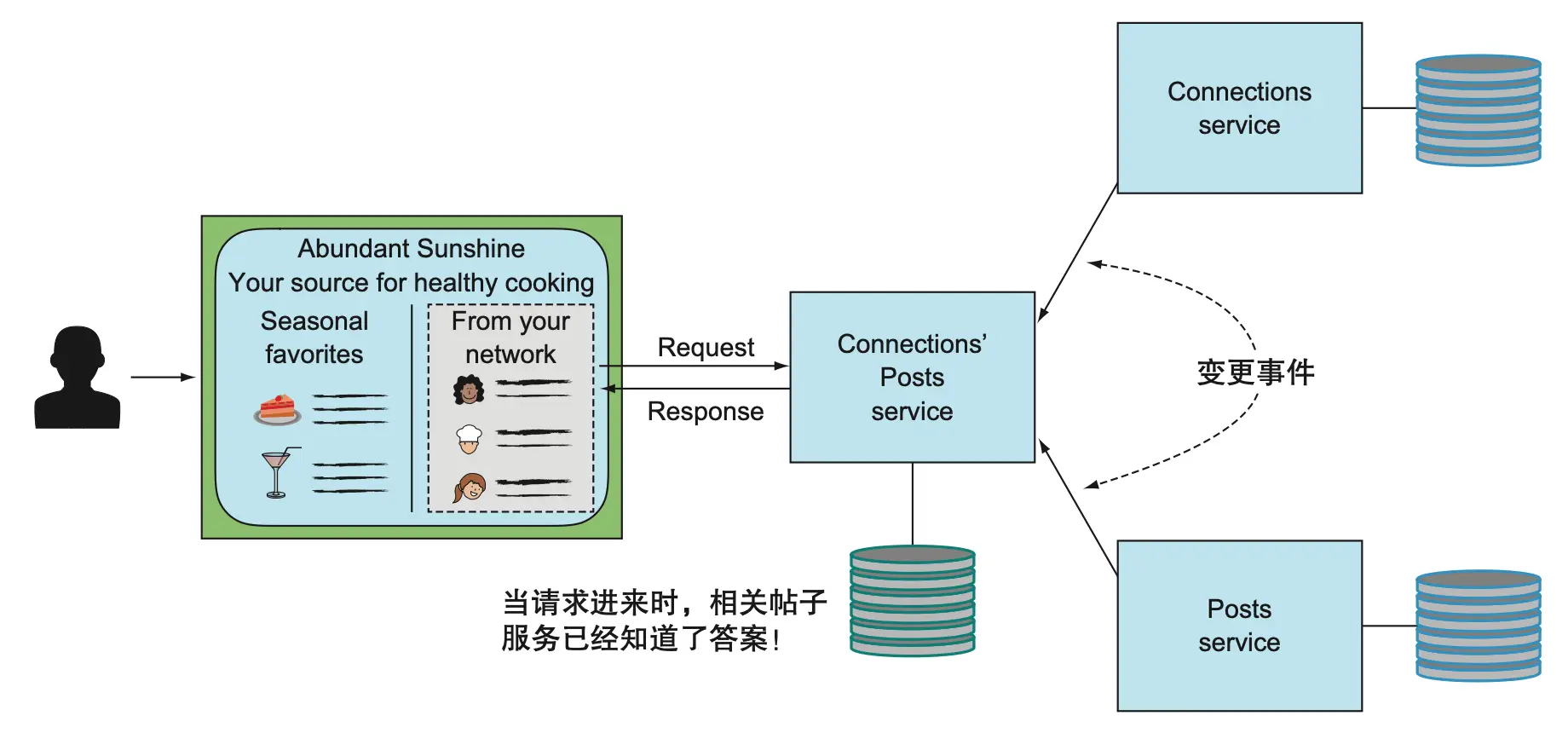 图 12.7 在下游服务发生变更时，描述这些变更的事件会被发送给相关方，并更新其本地存储。