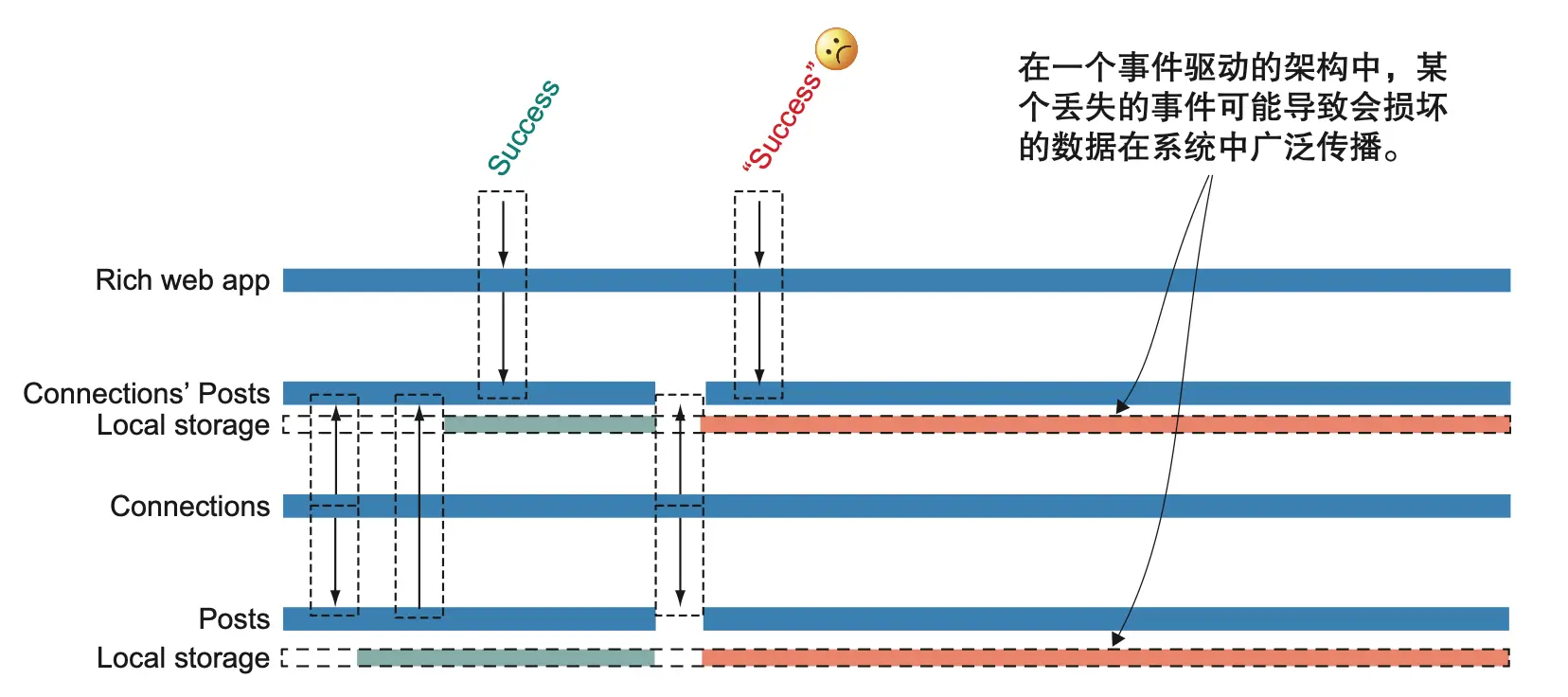 图 12.9 事件通常会引起各方的关注，因此，如果没有正确地交付事件，那么可能导致不一致性在整个系统中传播。