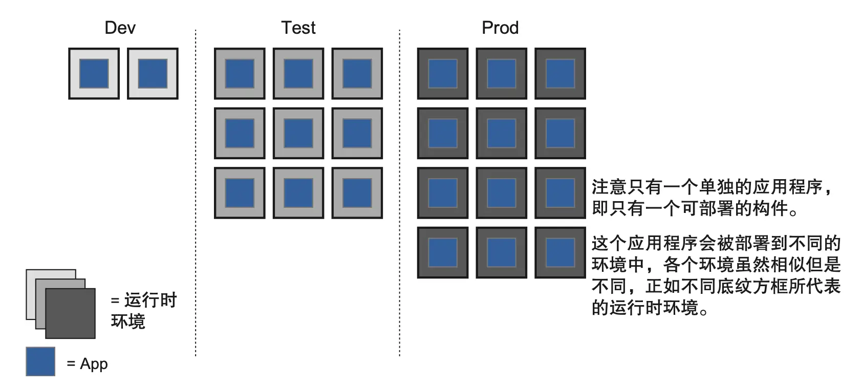 图 2.11 我们期望的结果，是能够让运行在标准化环境中的应用程序保持一致。注意，应用程序在所有环境中都是相同的，运行时环境在生命周期的各个阶段中都是标准的。