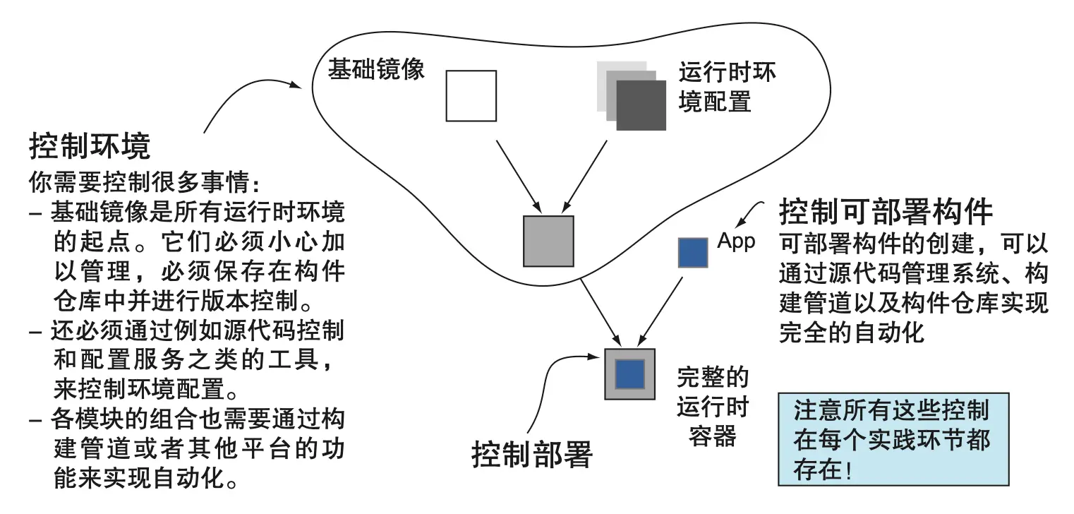 图 2.12 自动化组合标准的基础镜像、受控的环境配置和单一可部署构件。