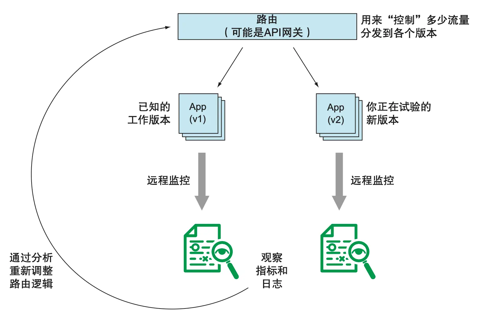 图 2.13 数据会告诉你如何并行部署应用程序的多个版本。你可以通过数据对访问应用程序的流量进行控制，从而可以在生产环境中安全地部署新的软件。