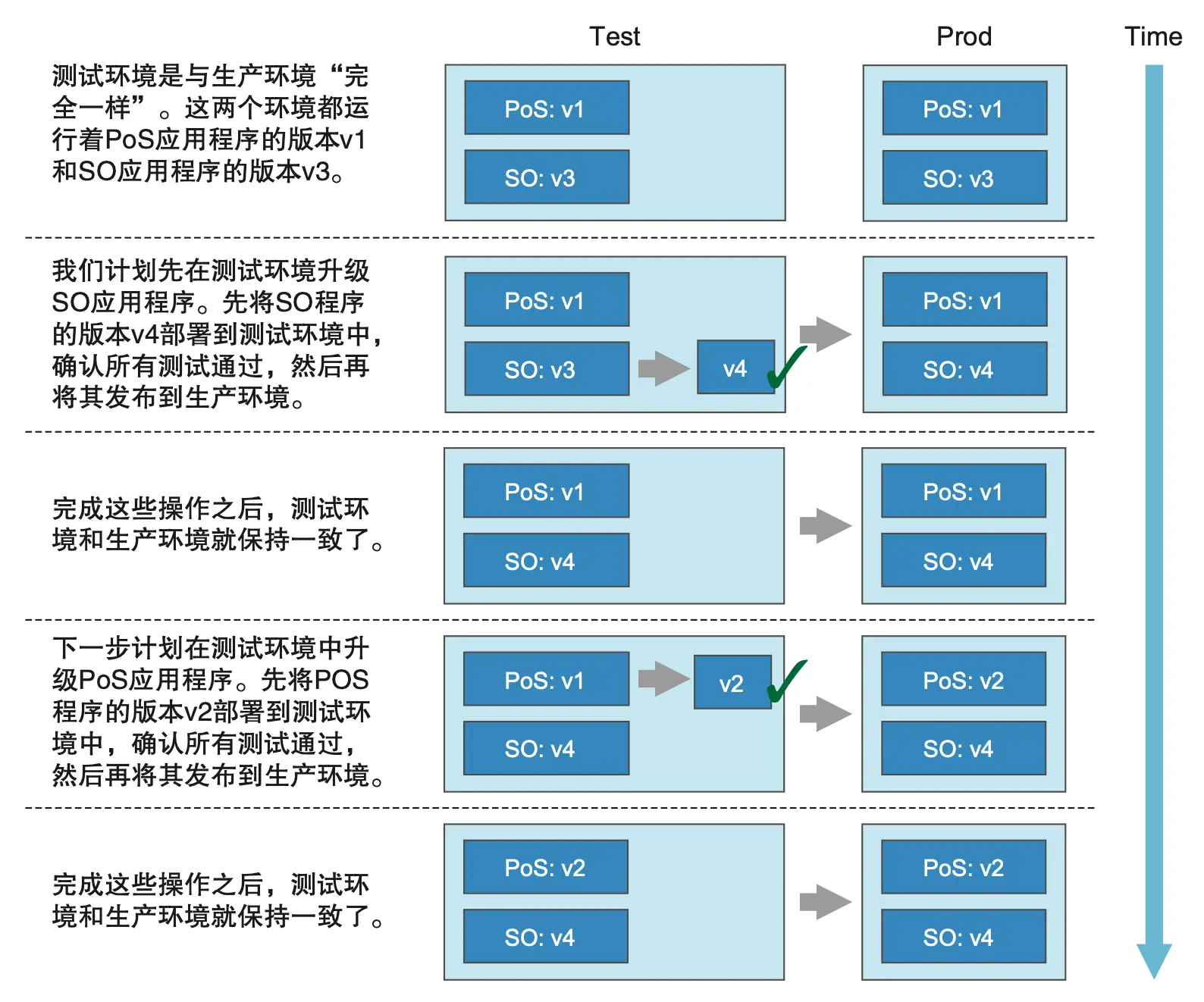 图 2.2 在所有测试通过的情况下，依次测试两个应用程序是很简单的。