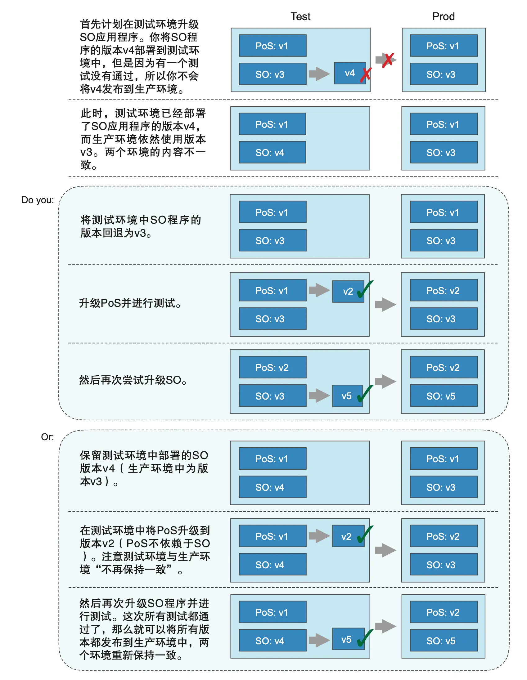 图 2.3 一个失败的测试，会立刻增加在预发布环境中进行测试的复杂性。