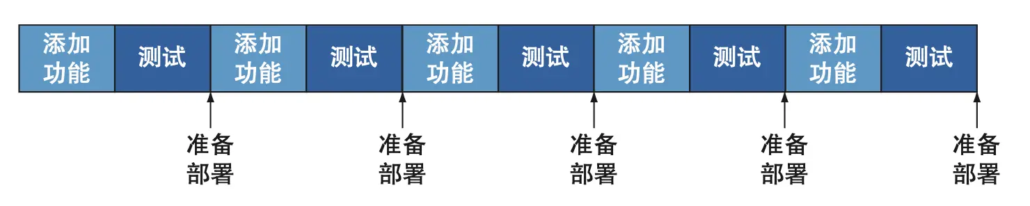 图 2.5 每个开发 / 测试周期都不会进行一次部署，相反，每个周期都会生成一个可以交付的软件。随后，是否部署就是一个业务上的决定了。