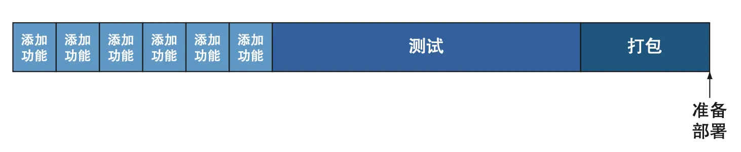 图 2.6 传统的软件交付生命周期，在创建可以发布到生产环境中的构件之前，会提前进行大量的开发工作和一个长时间的测试周期。