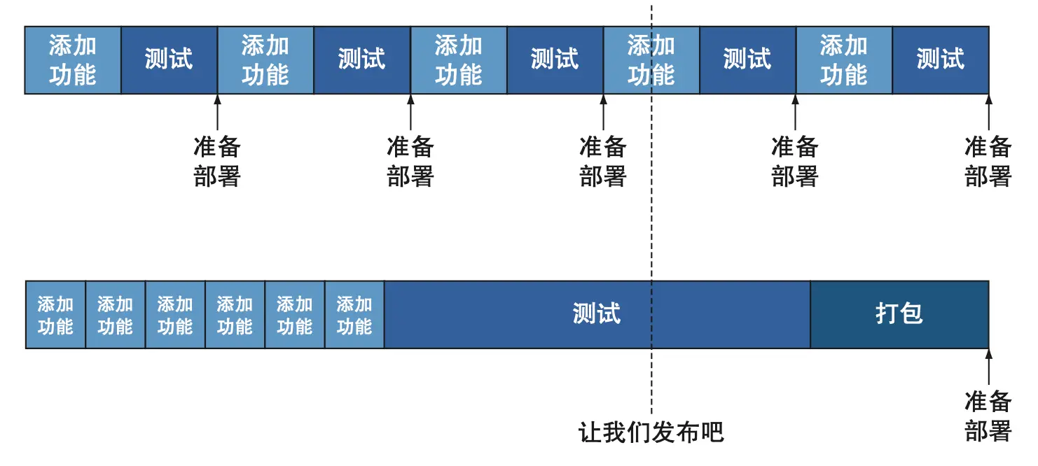图 2.7 持续交付允许业务部门（而不是由 IT 部门）来决定何时交付软件。