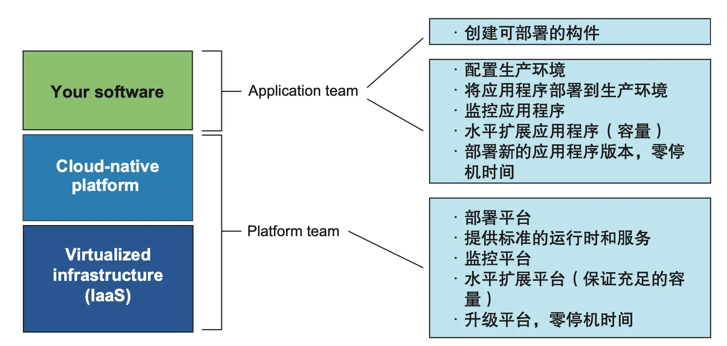 图 3.13 正确的抽象能够让平台团队和应用团队形成自治。每个团队都负责部署、监控、扩展和升级各自的产品。