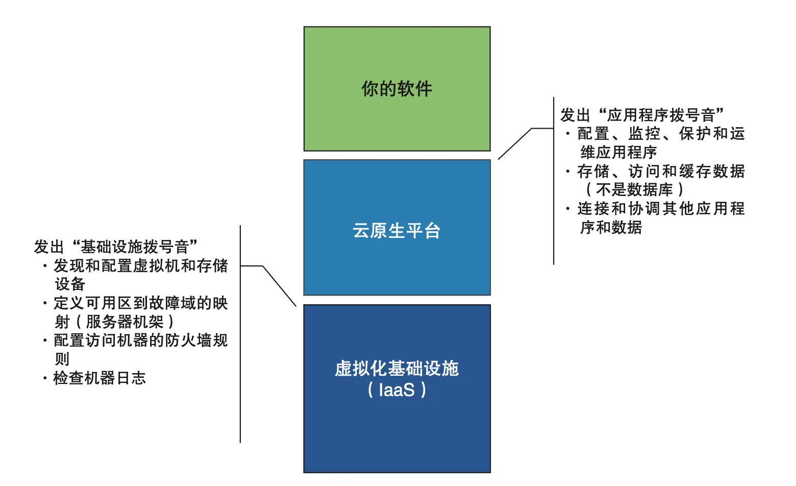 图 3.4 云原生平台在基础设施上做了进一步抽象，使得团队只需要关注他们的应用程序，而不需要关注这些底层基础设施的管理。