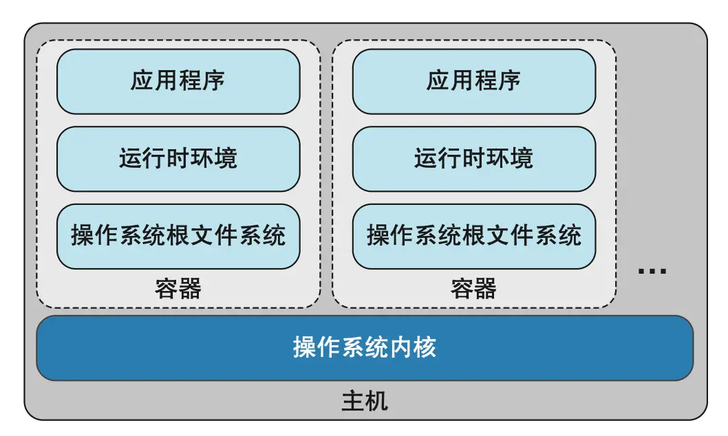 图 3.5 一个主机上通常会运行多个容器。这些容器会共享主机的操作系统内核。但是每个容器都有自己的根文件系统、运行时环境和应用程序代码。