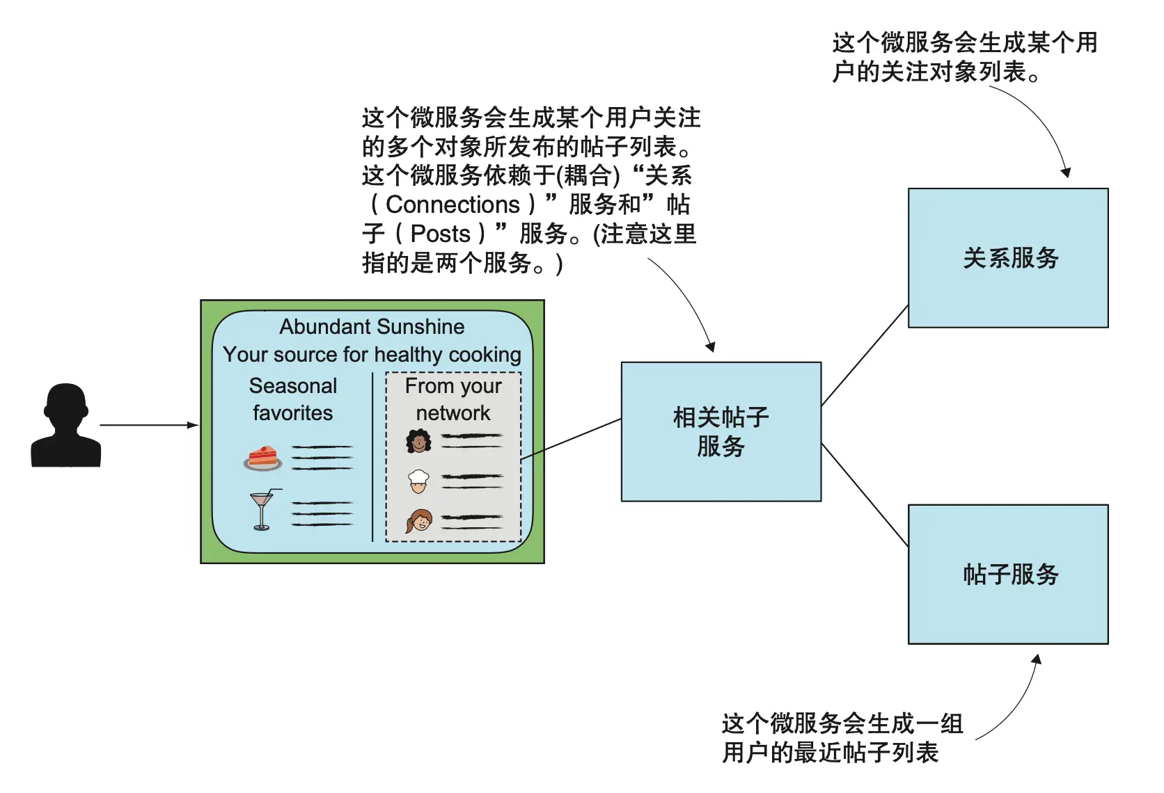 图 4.3 食谱聚合服务组件关系示意图