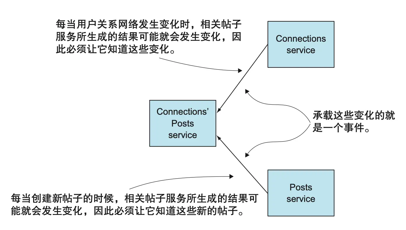 图 4.7 事件驱动服务间事件流示意图