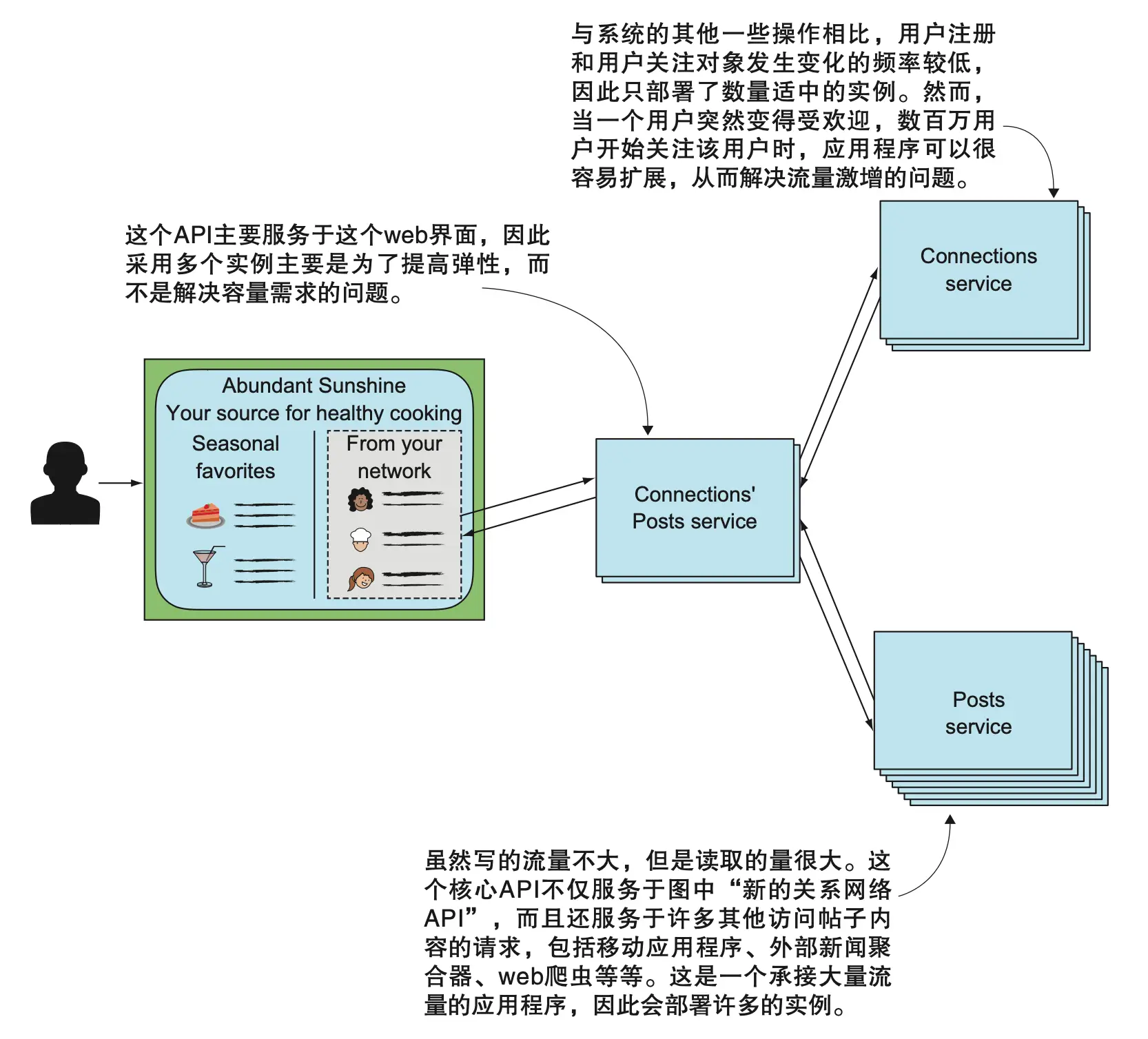 图 5.3 部署应用程序的多个实例，会显著增加对资源的使用效率，以及弹性能力和其他运维好处。
