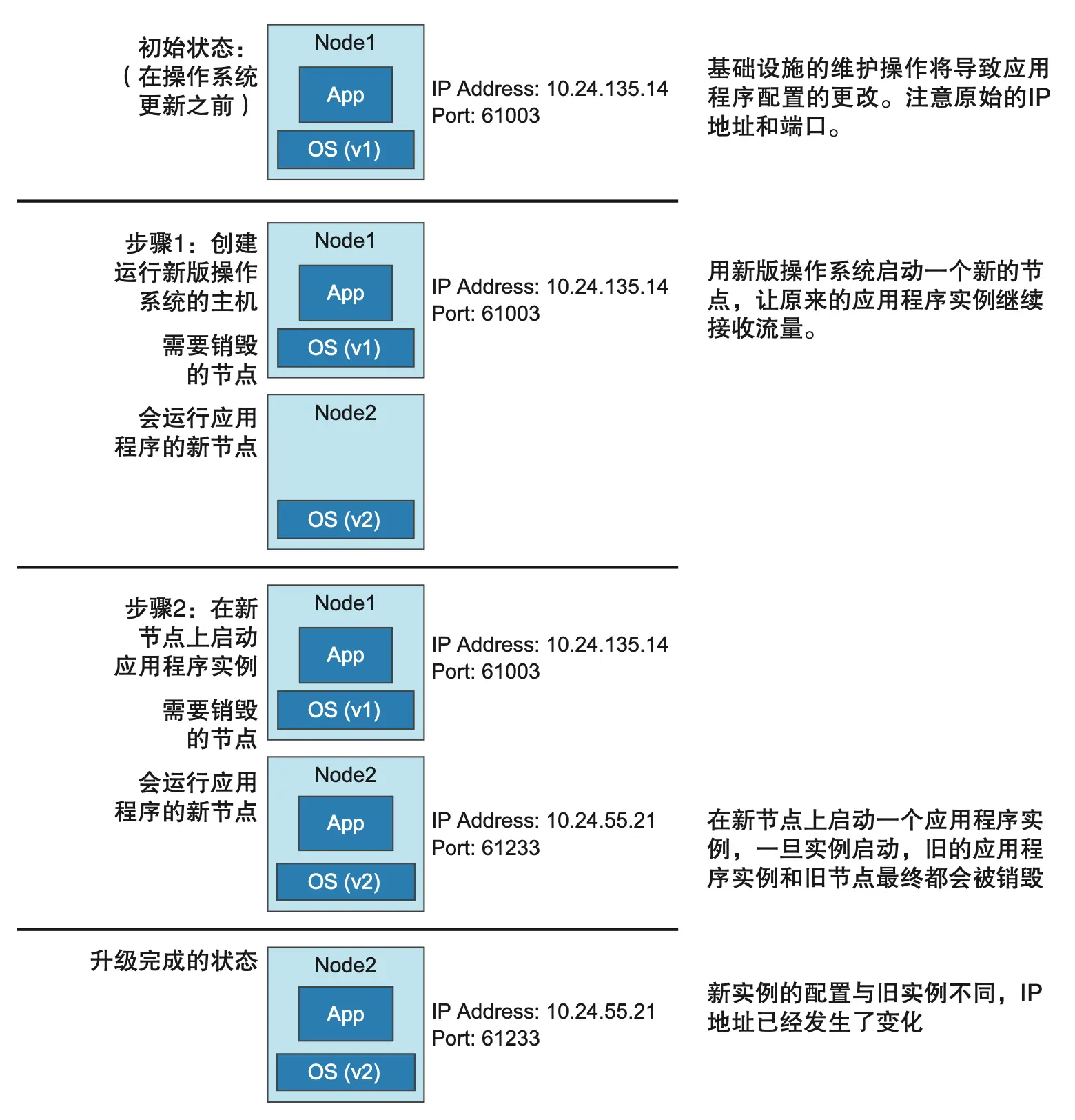 图 6.2 应用程序配置变化通常是由基础设施的变化引起的，这些变化可能是预期中的（如图所示的滚动升级），也可能是意外的。