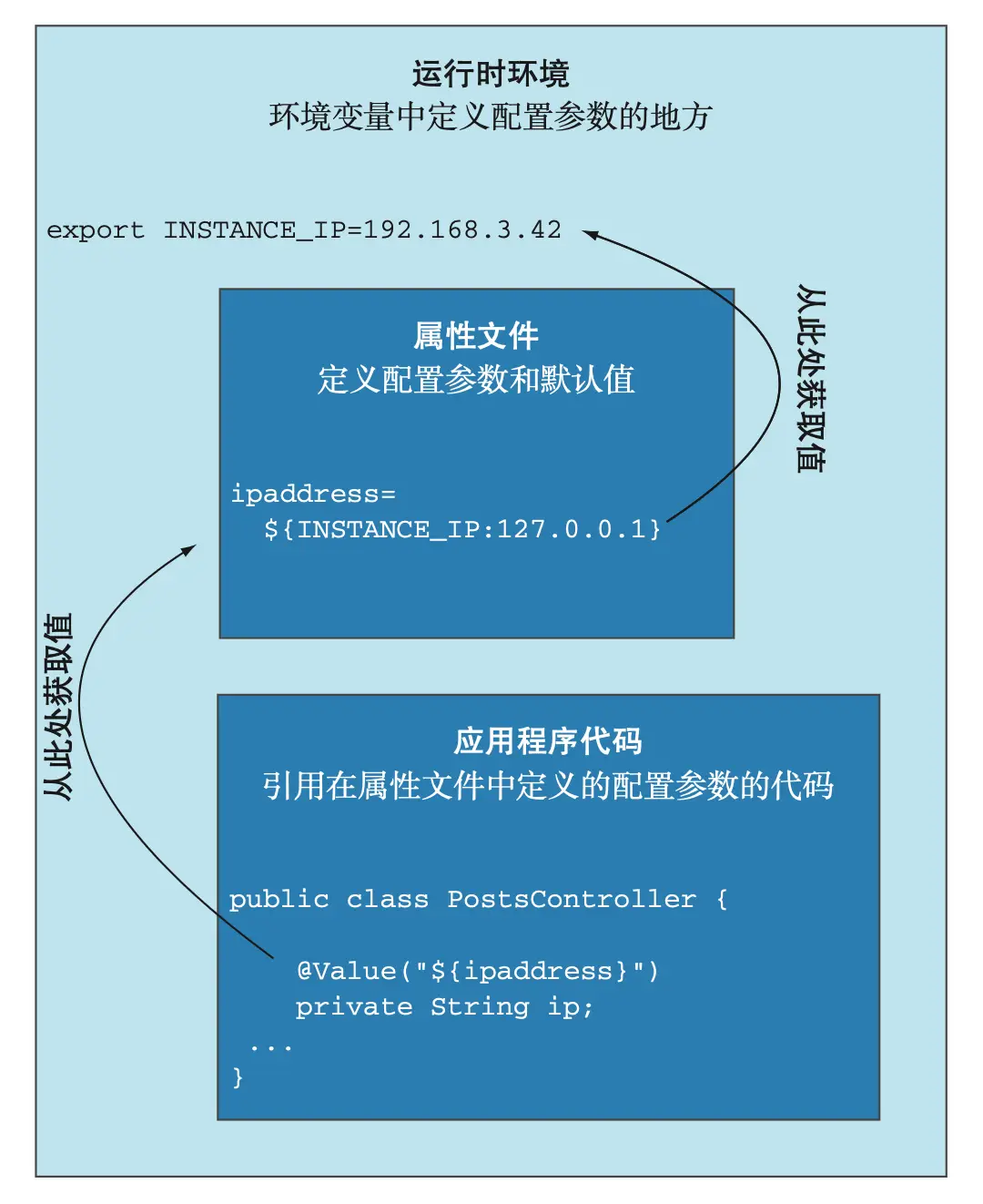 图 6.4 属性文件结合环境变量实现灵活配置