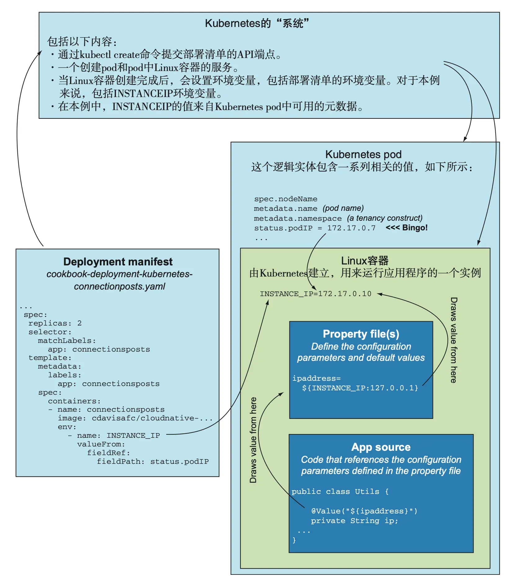 图 6.6 Kubernetes 负责部署和管理应用程序的实例，建立部署清单中定义的环境变量，并且从它为应用程序建立的基础设施中获取值。