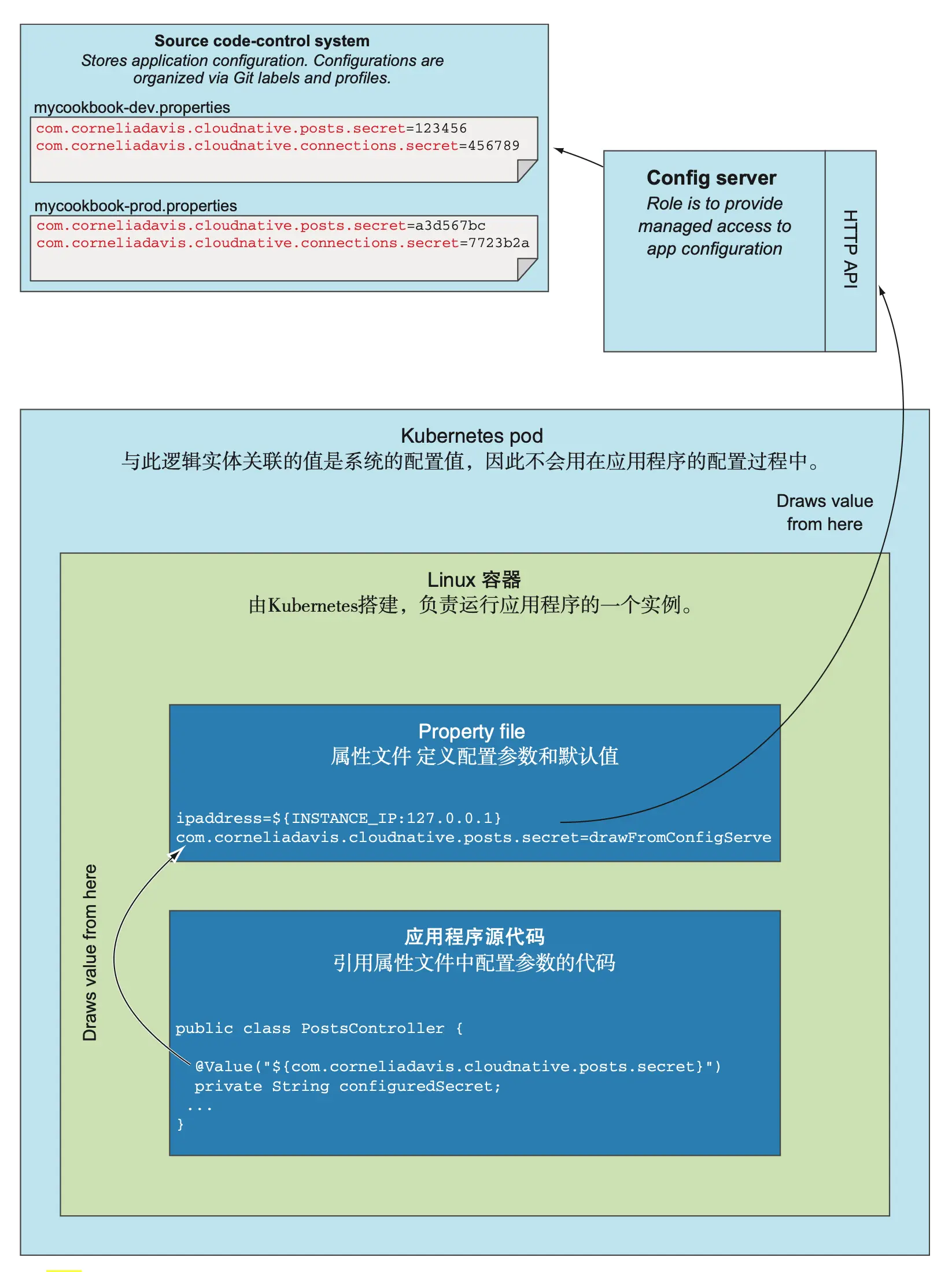 图 6.8 应用程序配置层依赖于属性文件来注入值，这些值是通过配置服务器获得的。