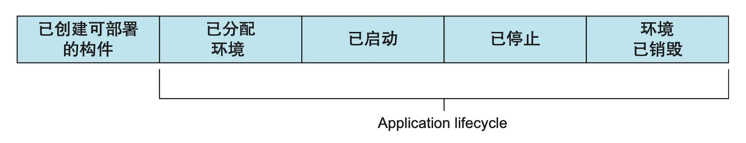 图 7.1 应用程序生命周期阶段