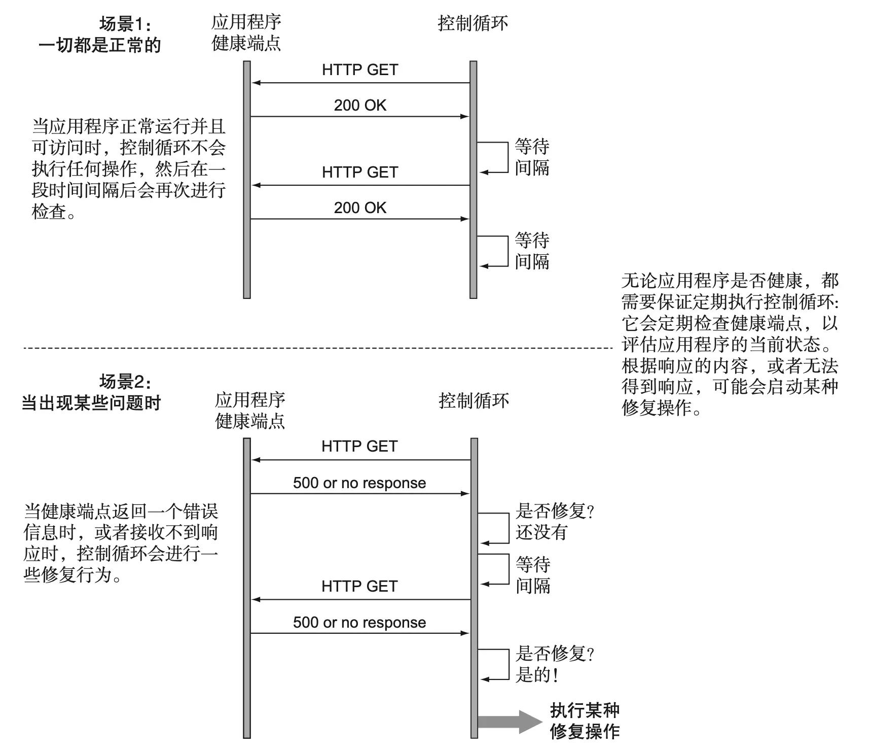 图 7.14 在云原生系统中，控制循环扮演了一个重要的角色，通过冗余来修复系统中的“故障”。